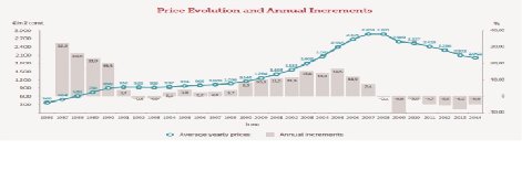 Realty-Access-Spain-Growth-Chart