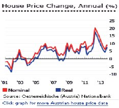 Realty-Access-proerty-growth-Austria